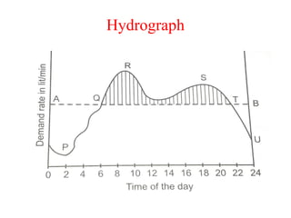 Hydrograph
 