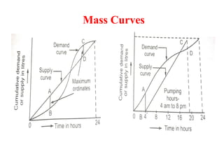 Mass Curves
 
