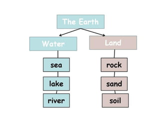 Unit6 water,landandair
