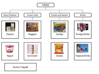 FOODS Dairy Products Drinks Snacks and Sweets Frozen Food Cheese Energy Drinks Candys Nuggets Yogurt Tropical Drinks Snacks Ice Cream Punto 1 Pag 80 