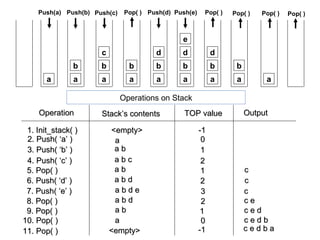 Operation Stack’s contents TOP value 1. Init_stack( )    <empty>  -1 2. Push( ‘a’ ) a 0 3. Push( ‘b’ ) a b 1 4. Push( ‘c’ ) a b c 2 5. Pop( ) a b 1 6. Push( ‘d’ ) a b d 2 7. Push( ‘e’ ) a b d e 3 8. Pop( ) a b d 2 9. Pop( ) a b 1 10. Pop( ) a 0 11. Pop( ) <empty> -1 Output c c c c e c e d c e d b c e d b a a a b d e a b a b c a b a b d a b d a b a Push(a) Push(b) Push(c) Pop( ) Push(d) Push(e) Pop( ) Pop( ) Pop( ) Pop( ) Operations on Stack 