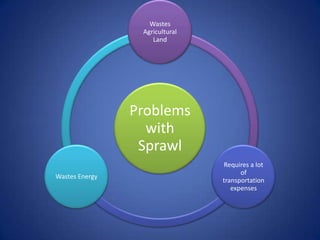 Wastes
                 Agricultural
                    Land




                Problems
                  with
                 Sprawl
                                Requires a lot
                                      of
Wastes Energy
                                transportation
                                   expenses
 