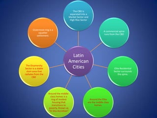The CBD is
                                        separated into a
                                       Market Sector and
                                        High Rise Sector


       Outermost ring is a
                                                                      A commercial spine
           squatter
                                                                      runs from the CBD
          settlement.




                                        Latin
                                       American
 The Disamenity
Sector is a stable                      Cities                                Elite Residential
  slum area that                                                              Sector surrounds
radiates from the                                                                 the spine.
      CBD.




                     Around the middle-
                       class homes is a
                        ring of modest                   Around the Elite
                         housing that                  are the middle class
                         transitions to                      homes.
                     poverty. Known as
                     “In Situ Accretion”
 