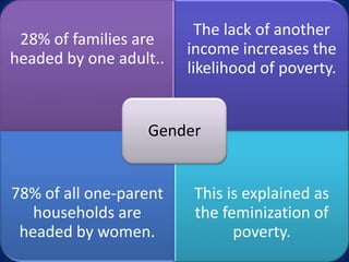 The lack of another
 28% of families are
                        income increases the
headed by one adult..
                        likelihood of poverty.


                  Gender


78% of all one-parent    This is explained as
   households are        the feminization of
 headed by women.              poverty.
 