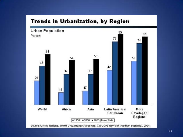 AP Human Geography: Unit 7 - Urban Geography and Development