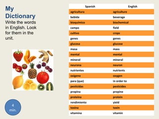Spanish English
agricultura agriculture
bebida beverage
bioquímico biochemical
campo field
cultivo crops
genes genes
glucosa glucose
masa mass
mental mental
mineral mineral
neurona neuron
nutrientes nutrients
oxigeno oxygen
para (que) in order to
pesticidas pesticides
propina propine
proteina protein
rendimiento yield
toxina toxin
vitamina vitamin
4
min.
My
Dictionary
Write the words
in English. Look
for them in the
unit.
 