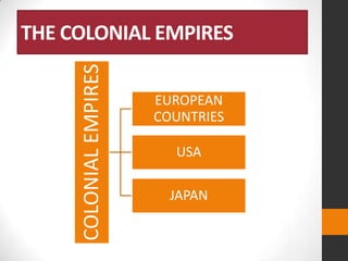 COLONIAL EMPIRES

THE COLONIAL EMPIRES
EUROPEAN
COUNTRIES
USA

JAPAN

 