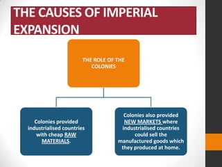 THE CAUSES OF IMPERIAL
EXPANSION
THE ROLE OF THE
COLONIES

Colonies provided
industrialised countries
with cheap RAW
MATERIALS.

Colonies also provided
NEW MARKETS where
industrialised countries
could sell the
manufactured goods which
they produced at home.

 