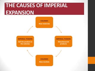 THE CAUSES OF IMPERIAL
EXPANSION
COLONIES

Raw materials

IMPERIAL POWERS

IMPERIAL POWERS

Sell the produts to
the colonies

Manufactured
products

COLONIES
New markets

 