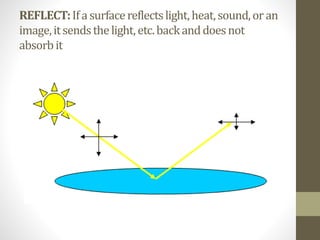 REFLECT:Ifasurfacereflectslight,heat,sound,oran
image,itsendsthelight, etc.backanddoesnot
absorbit
 