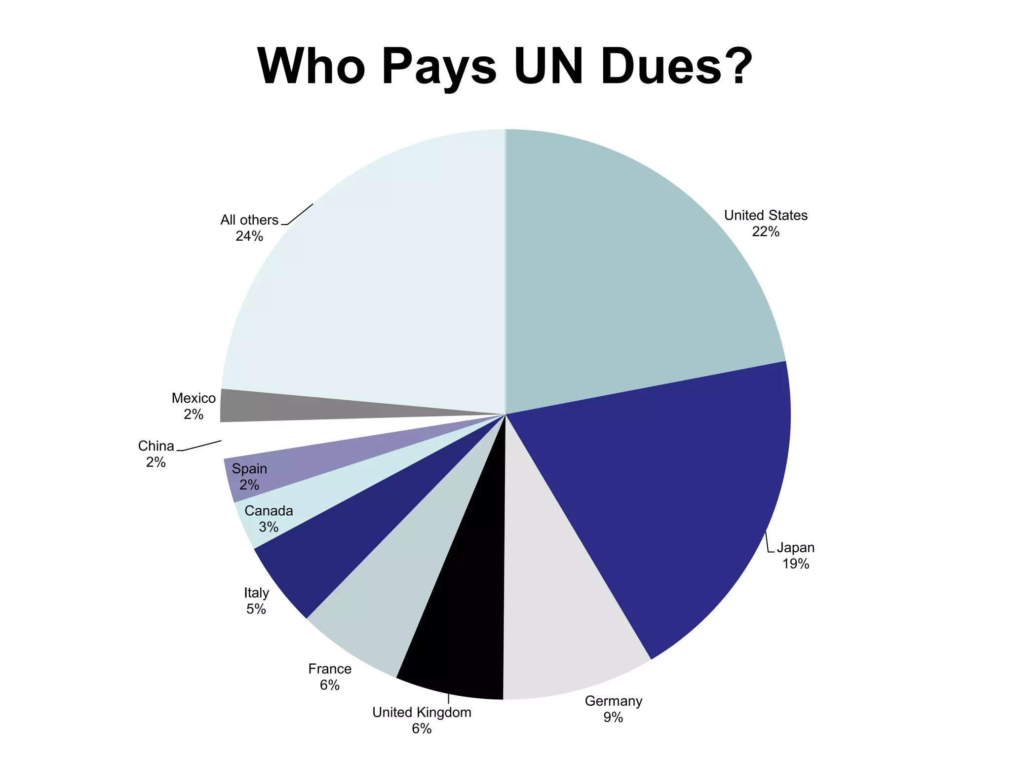 United States
22%
Japan
19%
Germany
9%United Kingdom
6%
France
6%
Italy
5%
Canada
3%
Spain
2%
China
2%
Mexico
2%
All others
24%
Who Pays UN Dues?
 