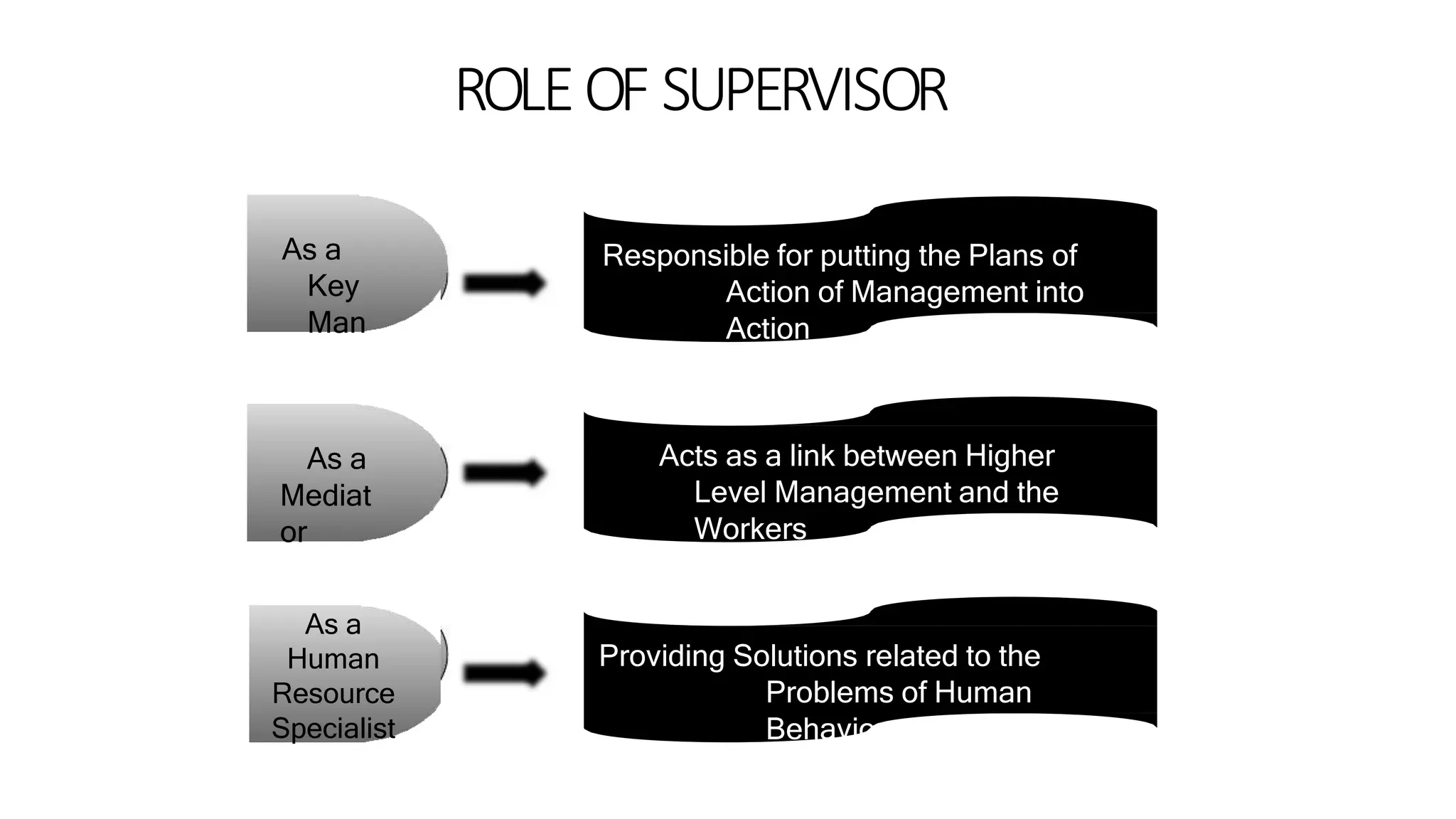 Responsible for putting the Plans of
Action of Management into
Action
Acts as a link between Higher
Level Management and the
Workers
Providing Solutions related to the
Problems of Human
Behaviour
As a
Key
Man
As a
Mediat
or
As a
Human
Resource
Specialist
ROLEOF SUPERVISOR
 