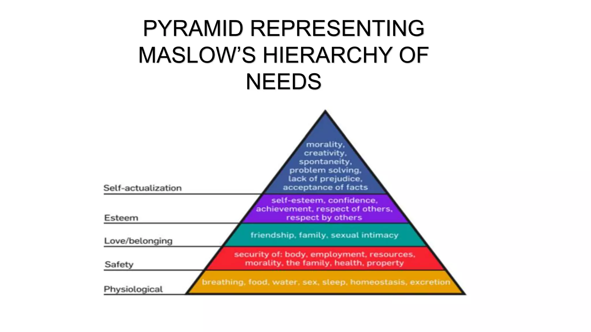 PYRAMID REPRESENTING
MASLOW’S HIERARCHY OF
NEEDS
 