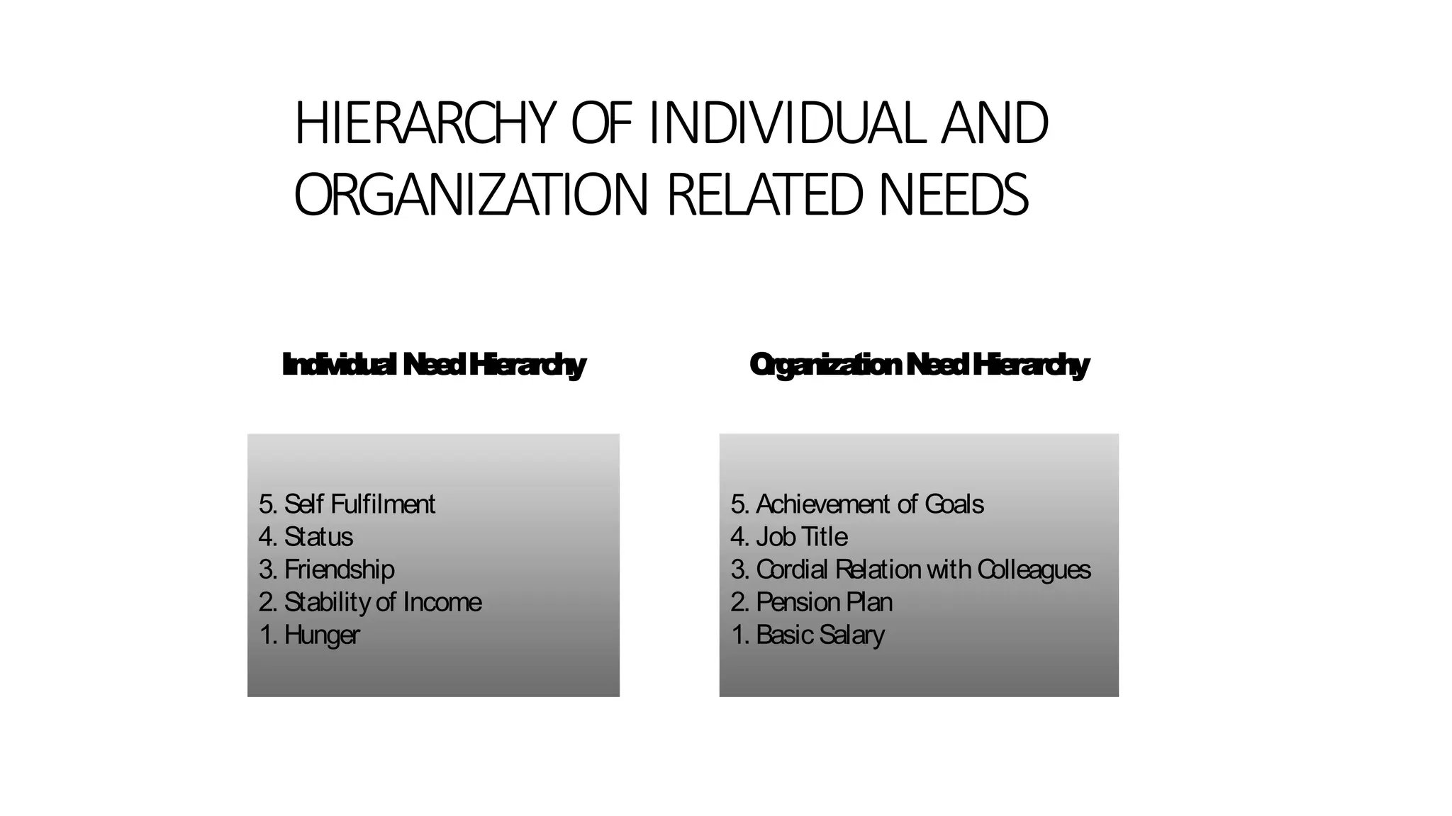 HIERARCHY OF INDIVIDUAL AND
ORGANIZATION RELATEDNEEDS
IndividualNeedHierarchy
5. Self Fulfilment
4. Status
3. Friendship
2. Stabilityof Income
1. Hunger
OrganizationNeedHierarchy
5. Achievement of Goals
4. JobTitle
3. Cordial RelationwithColleagues
2. PensionPlan
1. Basic Salary
 