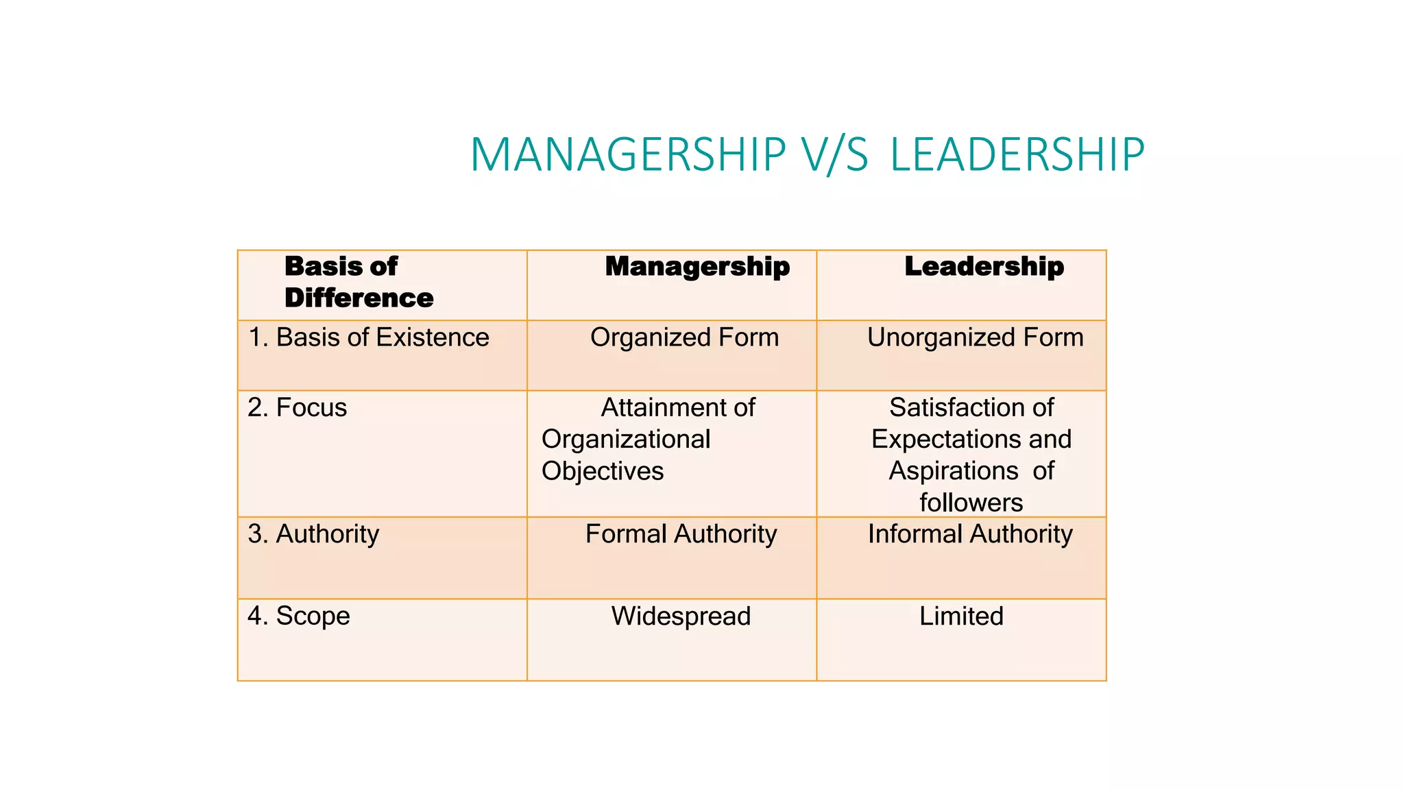 MANAGERSHIP V/S LEADERSHIP
Basis of
Difference
Managership Leadership
1. Basis of Existence Organized Form Unorganized Form
2. Focus Attainment of
Organizational
Objectives
Satisfaction of
Expectations and
Aspirations of
followers
3. Authority Formal Authority Informal Authority
4. Scope Widespread Limited
 