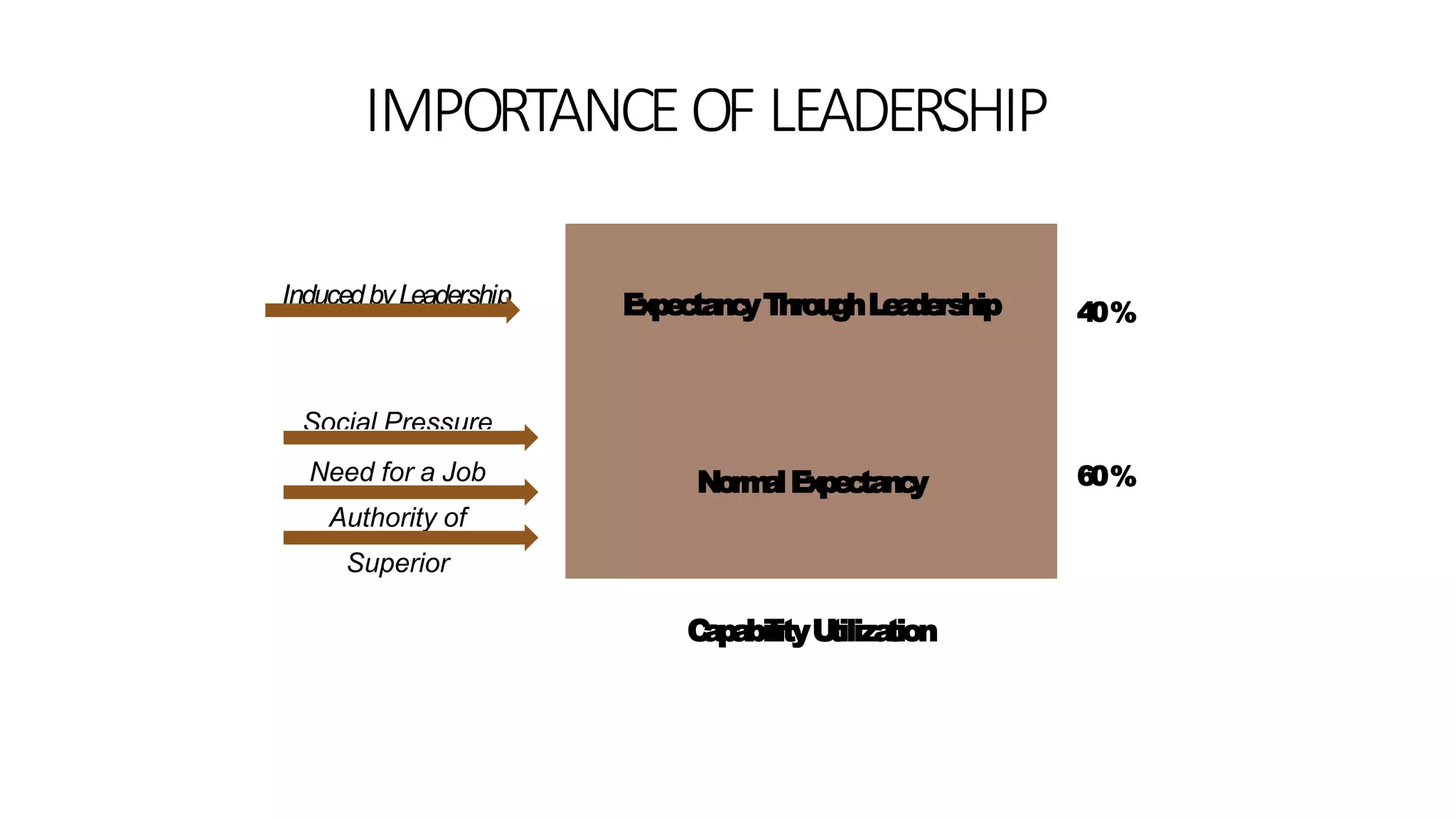 IMPORTANCEOF LEADERSHIP
ExpectancyThroughLeadership
NormalExpectancy
CapabilityUtilization
40%
60%
InducedbyLeadership
Social Pressure
Need for a Job
Authority of
Superior
InducedbyLeadership
 