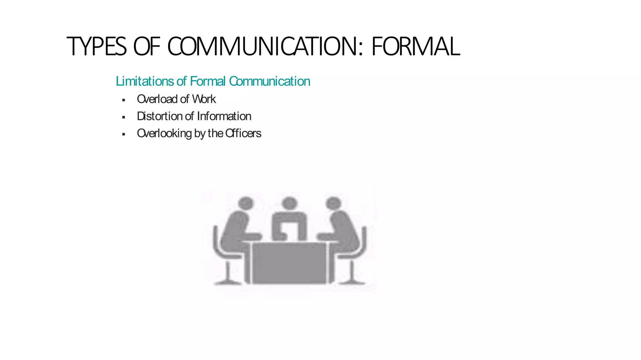 TYPES OF COMMUNICATION: FORMAL
Limitationsof Formal Communication
 Overload of Work
 Distortionof Information
 OverlookingbytheOfficers
 