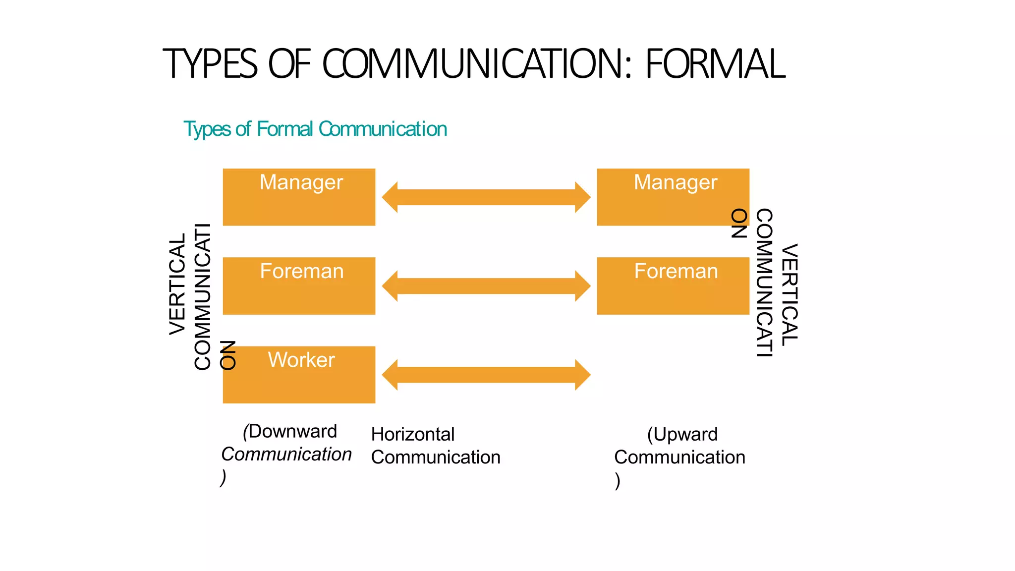 TYPES OF COMMUNICATION: FORMAL
Types of Formal Communication
Manager
Foreman
Worker
Manager
Foreman
VERTICAL
COMMUNICATI
ON
VERTICAL
COMMUNICATI
ON
(Downward
Communication
)
Horizontal
Communication
(Upward
Communication
)
 