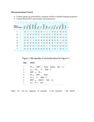 COMPUTER ORGANIZATION NOTES Unit 7 | PDF