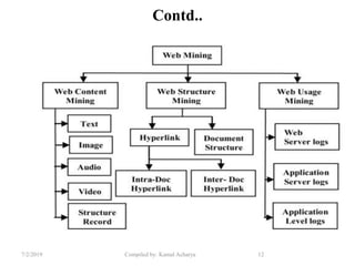 7/2/2019 Compiled by: Kamal Acharya 12
Contd..
 