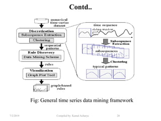 7/2/2019 Compiled by: Kamal Acharya 28
Contd..
Fig: General time series data mining framework
 