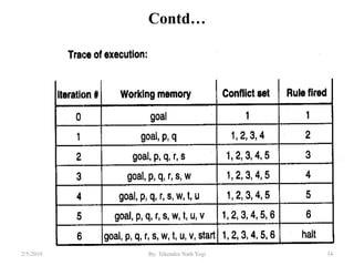 Contd…
342/5/2019 By: Tekendra Nath Yogi
 