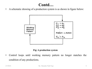 Contd…
• A schematic drawing of a production system is as shown in figure below:
Fig: A production system
• Control loops until working memory pattern no longer matches the
condition of any productions.
42/5/2019 By: Tekendra Nath Yogi
 