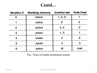 Contd…
Fig : Trace of simple production system
Fig : Trace of simple production system
92/5/2019 By: Tekendra Nath Yogi
 