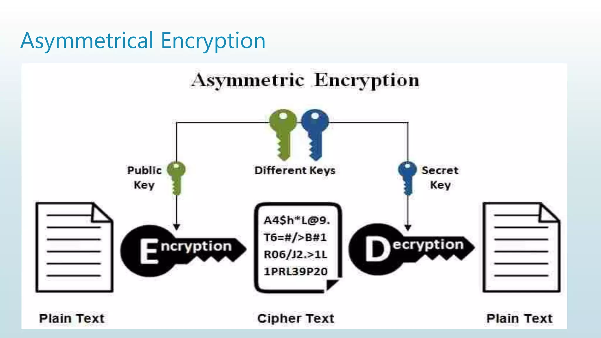 Asymmetrical Encryption
 