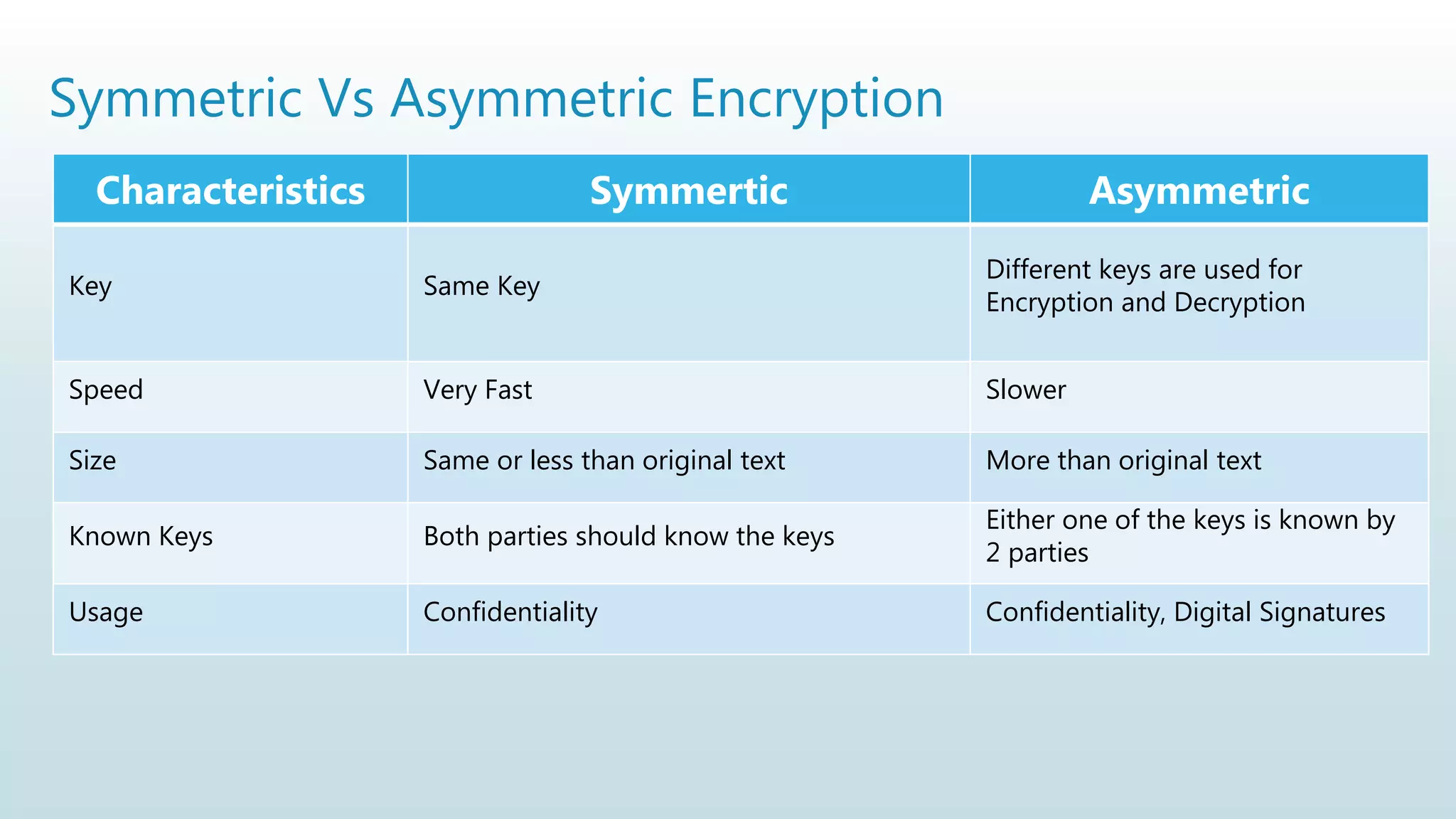Symmetric Vs Asymmetric Encryption
Characteristics Symmertic Asymmetric
Key Same Key
Different keys are used for
Encryption and Decryption
Speed Very Fast Slower
Size Same or less than original text More than original text
Known Keys Both parties should know the keys
Either one of the keys is known by
2 parties
Usage Confidentiality Confidentiality, Digital Signatures
 