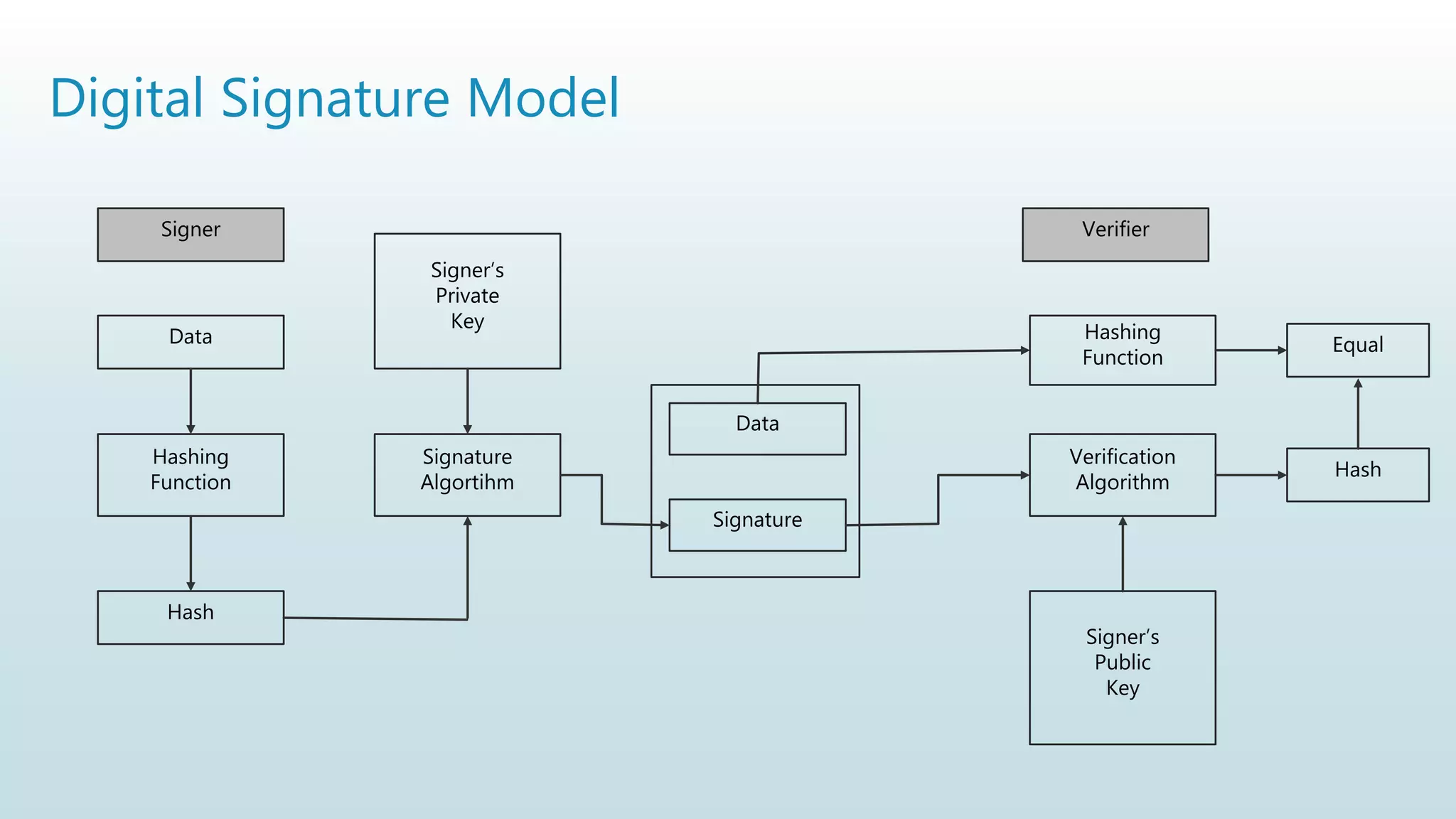 Digital Signature Model
Signer Verifier
Data
Hashing
Function
Hash
Signature
Algortihm
Data
Signature
Signer’s
Private
Key
Hashing
Function
Verification
Algorithm
Signer’s
Public
Key
Equal
Hash
 