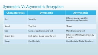 Symmetric Vs Asymmetric Encryption
Characteristics Symmertic Asymmetric
Key Same Key
Different keys are used for
Encryption and Decryption
Speed Very Fast Slower
Size Same or less than original text More than original text
Known Keys Both parties should know the keys
Either one of the keys is known by
2 parties
Usage Confidentiality Confidentiality, Digital Signatures
 