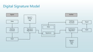 Digital Signature Model
Signer Verifier
Data
Hashing
Function
Hash
Signature
Algortihm
Data
Signature
Signer’s
Private
Key
Hashing
Function
Verification
Algorithm
Signer’s
Public
Key
Equal
Hash
 