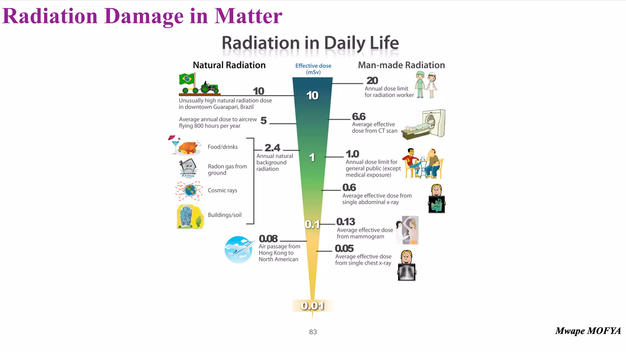 Radiation Damage in Matter
83
 