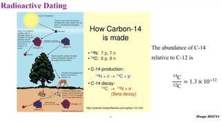Radioactive Dating
51
The abundance of C-14
relative to C-12 is
14
C
12C
= 1.3 × 10−12
 