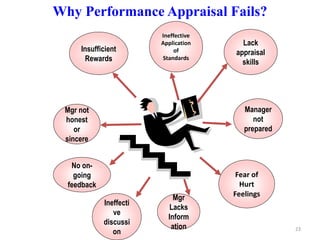 Why Performance Appraisal Fails?
Insufficient
Rewards
Manager
not
prepared
No on-
going
feedback
Mgr not
honest
or
sincere
Ineffecti
ve
discussi
on
Lack
appraisal
skills
Mgr
Lacks
Inform
ation
Fear of
Hurt
Feelings
Ineffective
Application
of
Standards
23
 