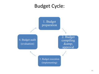 Budget Cycle:
1. Budget
preparation
2. Budget
compiling
&amp;
approval
3. Budget execution
(implementing)
4. Budget audit
(evaluation)
40
 
