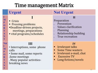 Time management Matrix
Urgent Not Urgent
I
M
P
O
R
T
A
N
T
I
 Crisis
 Pressing problems
Deadline-driven projects,
meetings, preparations
 vital programs/schedules
II
Preparation
. Prevention
. Values clarification
. Planning
. Relationship building
. True recreation
Not
I
M
P
O
R
T
A
N
T
III
• Interruptions, some phone
calls
• Some mail, some reports
.Some meetings
. Many popular activities-
breaking news
IV
 Irrelevant talks
 Some Time wasters
 Irrelevant e-mail, chat
 Excessive TV
 Long fictions/novels
65
 