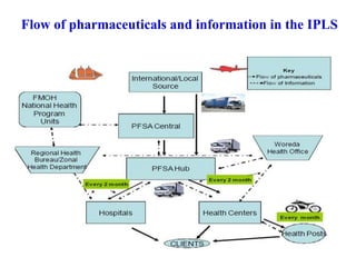 Flow of pharmaceuticals and information in the IPLS
 