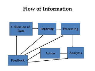 Flow of Information
Collection of
Data
Reporting Processing
Analysis
Action
Feedback
 