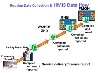 Routine Data Collection & HMIS Data flow
Facility Based Data
Service delivery/disease report
WorHO/
ZHD
Compiled
and used /
reported
RHB
FMOH
Compiled
and used /
reported
Compiled
and
used
Community
Based Data
Compiled
and used /
reported
 