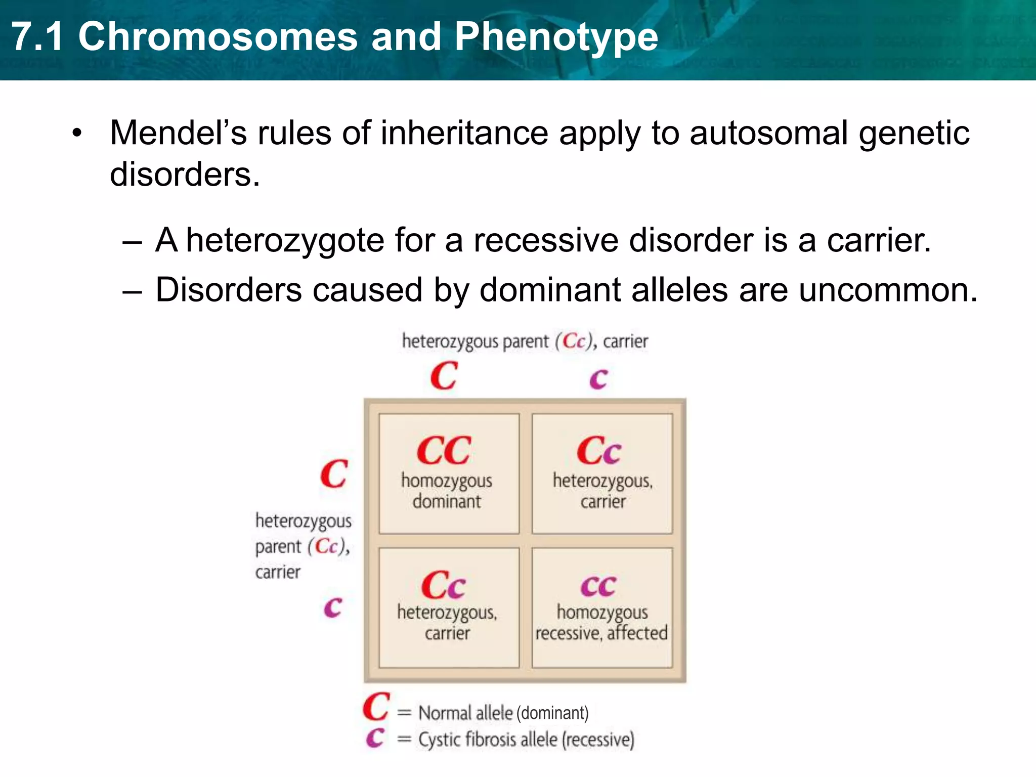 (dominant)Mendel’s rules of inheritance apply to autosomal genetic disorders.A heterozygote for a recessive disorder is a carrier. 