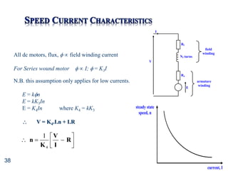 38








 R
I
V
K
n
4
1
All dc motors, flux,   field winding current
For Series wound motor   I;  = K3I
N.B. this assumption only applies for low currents.
E = kn
E = kK3In
E = K4In where K4 = kK3
 V = K4.I.n + I.R
steady state
speed, n
current, I
E
Ra
V
I
Nf turns
Rf
armature
winding
field
winding
 