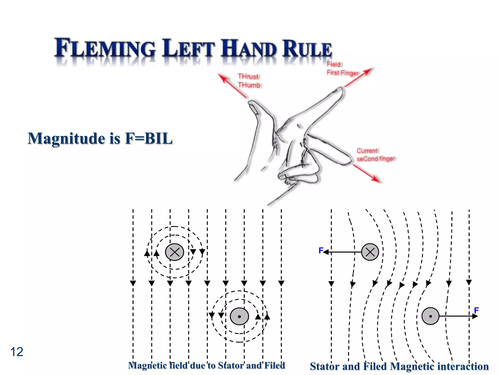12
Magnitude is F=BIL
Magnetic field due to Stator and Filed
F
F
Stator and Filed Magnetic interaction
 
