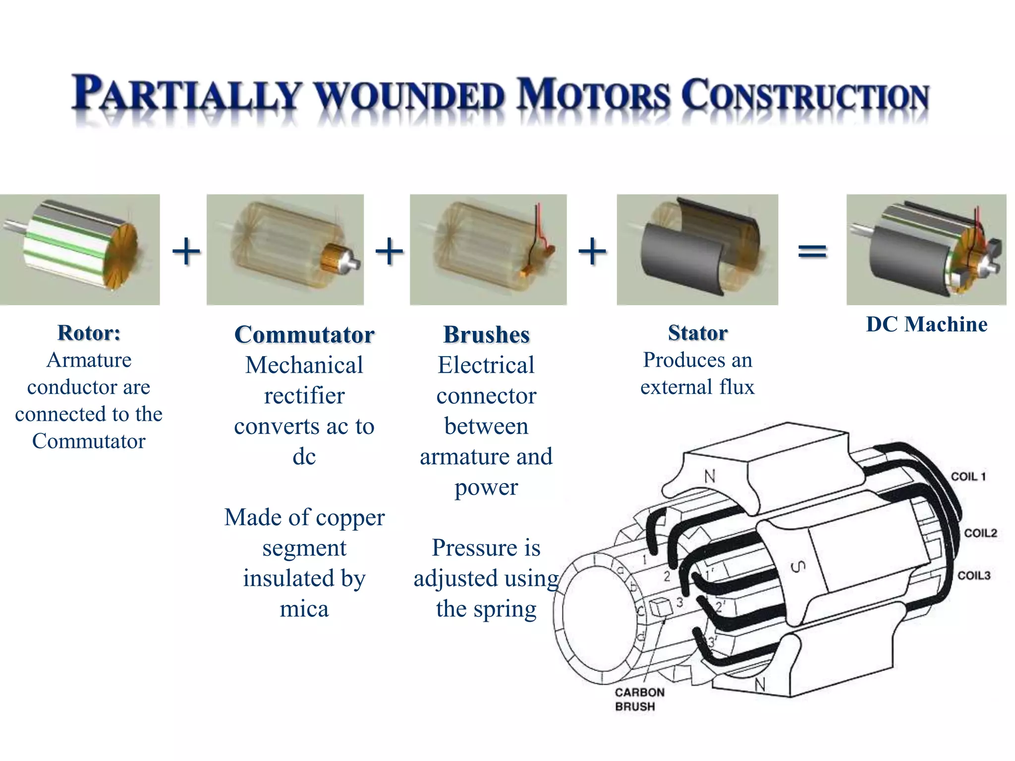 Brushes
Electrical
connector
between
armature and
power
Pressure is
adjusted using
the spring
Commutator
Mechanical
rectifier
converts ac to
dc
Made of copper
segment
insulated by
mica
Rotor:
Armature
conductor are
connected to the
Commutator
Stator
Produces an
external flux
+ + + =
DC Machine
 