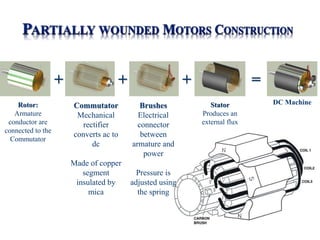Brushes
Electrical
connector
between
armature and
power
Pressure is
adjusted using
the spring
Commutator
Mechanical
rectifier
converts ac to
dc
Made of copper
segment
insulated by
mica
Rotor:
Armature
conductor are
connected to the
Commutator
Stator
Produces an
external flux
+ + + =
DC Machine
 