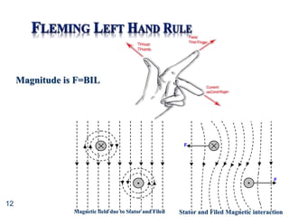12
Magnitude is F=BIL
Magnetic field due to Stator and Filed
F
F
Stator and Filed Magnetic interaction
 