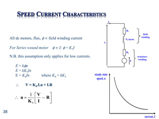 38








 R
I
V
K
n
4
1
All dc motors, flux,   field winding current
For Series wound motor   I;  = K3I
N.B. this assumption only applies for low currents.
E = kn
E = kK3In
E = K4In where K4 = kK3
 V = K4.I.n + I.R
steady state
speed, n
current, I
E
Ra
V
I
Nf turns
Rf
armature
winding
field
winding
 