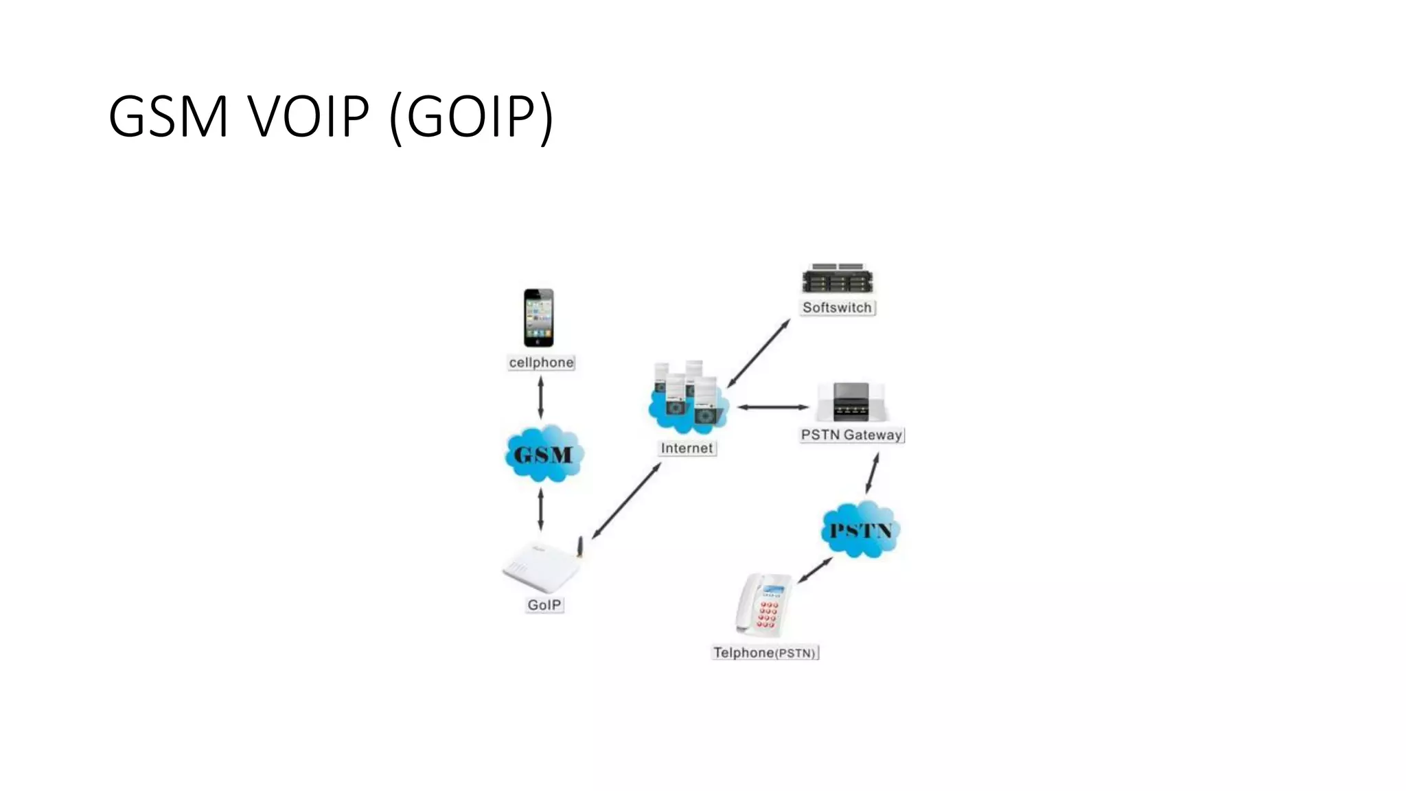 GSM VOIP (GOIP)
 