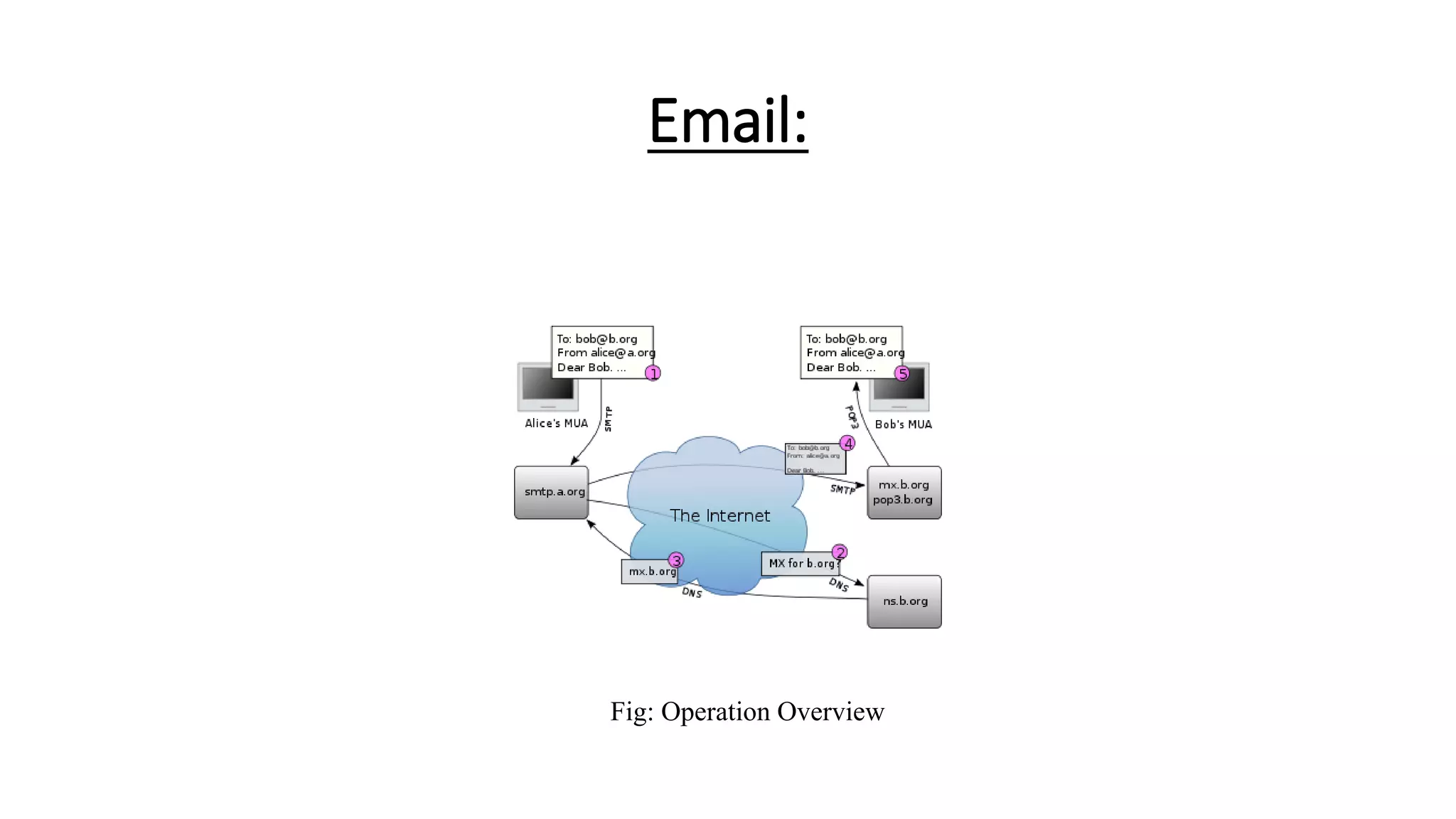 Email:
Fig: Operation Overview
 